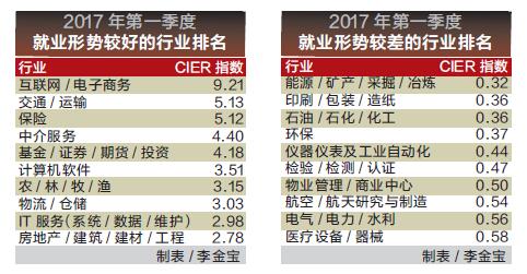 第一季度中国就业市场报告 互联网电子商务培训就业最景气